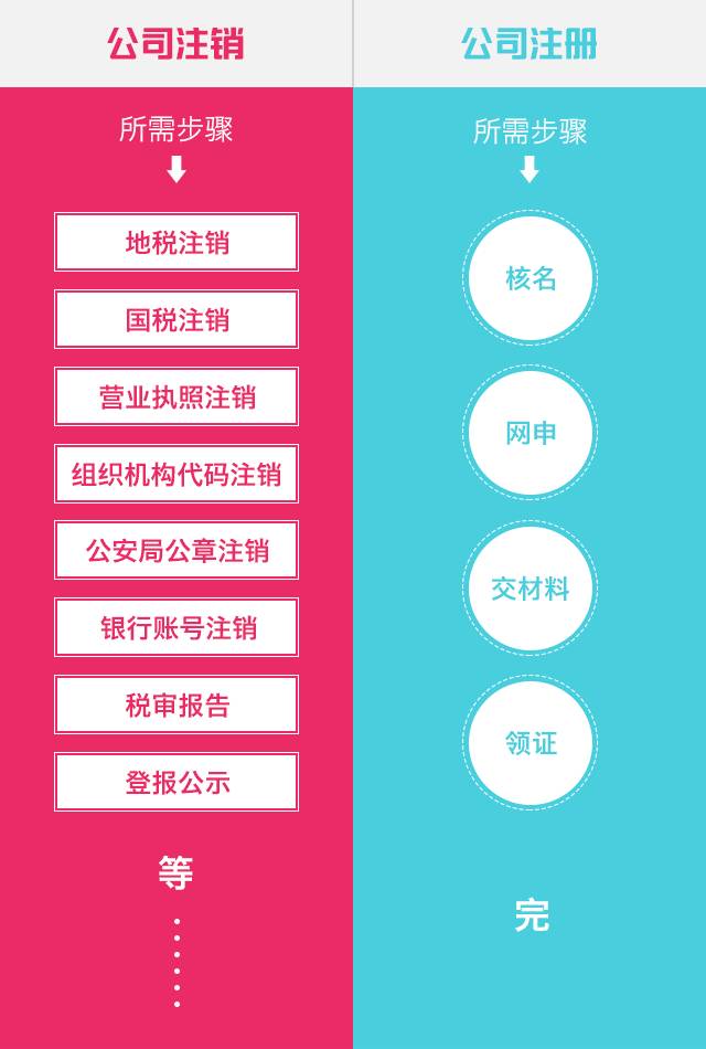 为什么注销公司比注册公司要贵 为什么注销公司比注册公司要贵