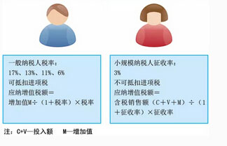 一般纳税人和小规模纳税人有什么区别? 一般纳税人和小规模纳税人有什么区别?
