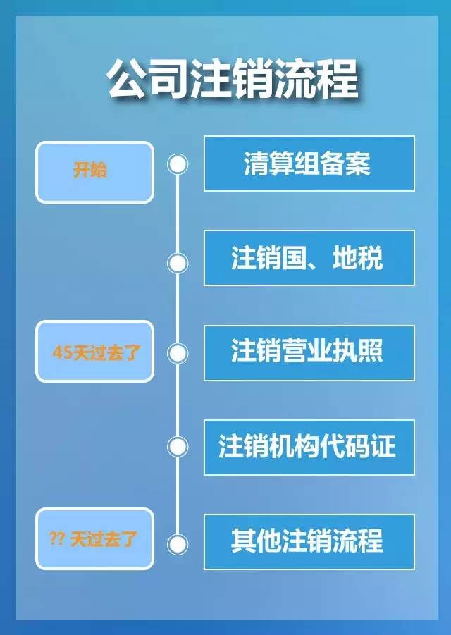 注销公司，广州公司注销