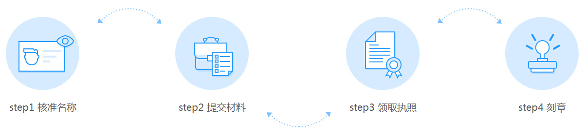 工商代办，代理工商营业执照，代办工商注册